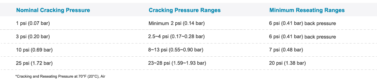 Cracking and Reseating Pressures